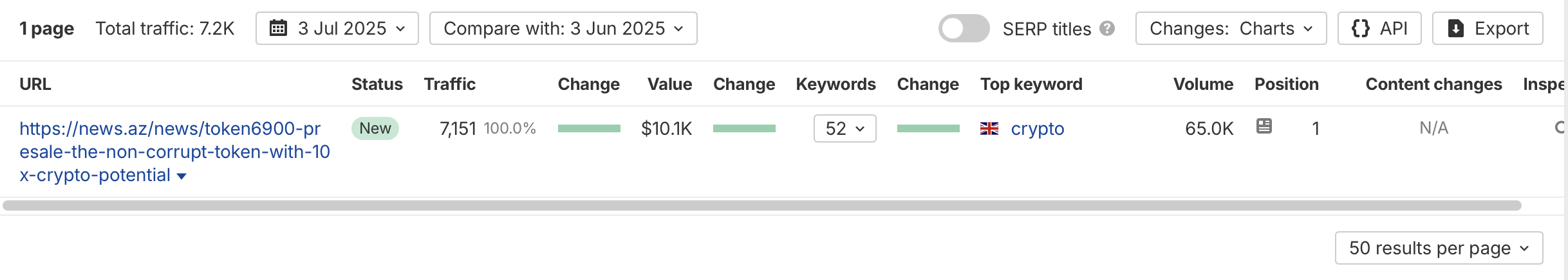 Ahrefs showing $10k traffic value generated in a single day
