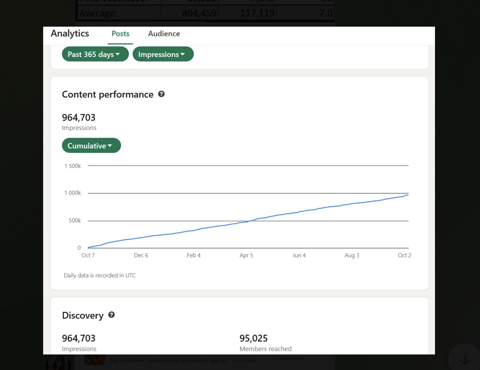 LinkedIn content performance showing 964,703 impressions