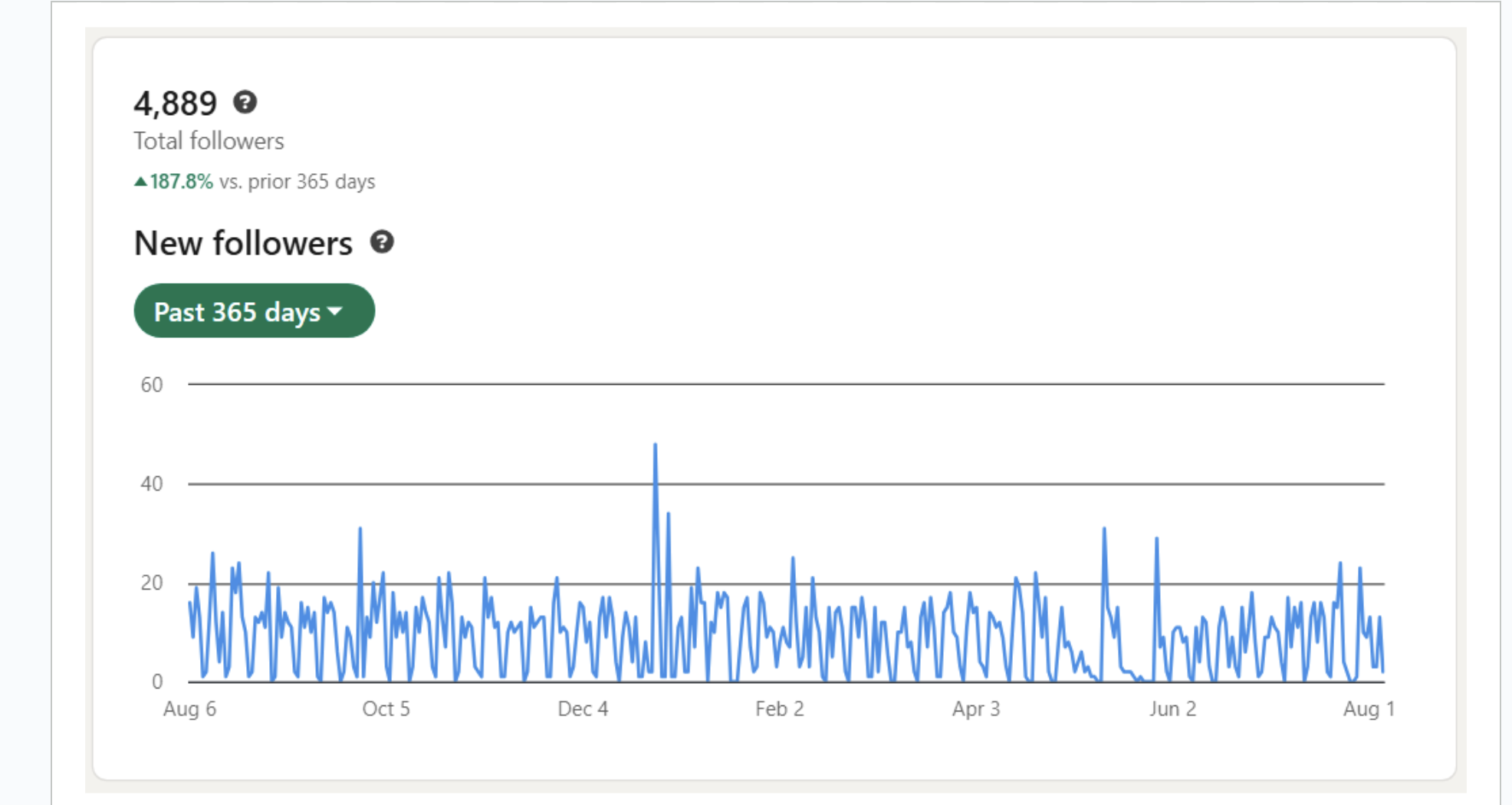 LinkedIn follower growth to 4,889 total followers