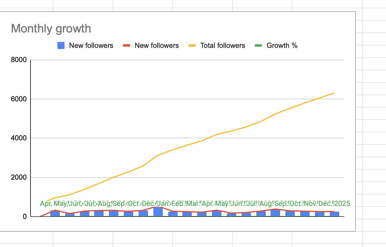 Monthly follower growth chart showing steady increase from 635 to over 6,300